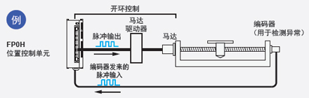 配備有高速計數(shù)器，因此可檢測到異常情況 