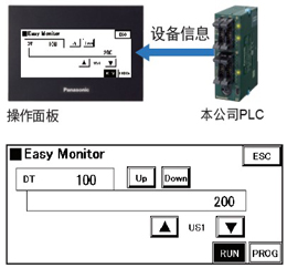 利用設(shè)備監(jiān)控功能，無需PC即可掌握PLC的狀況