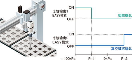 吸附用途中，還可確認(rèn)真空破壞！