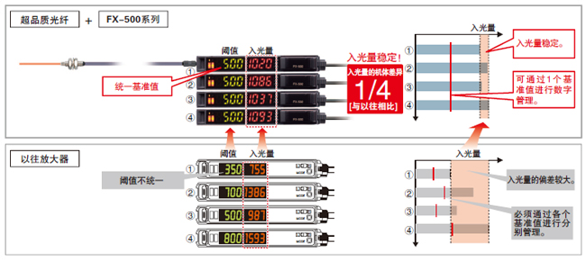 減少光纖傳感器的機(jī)體差　不一樣的穩(wěn)定感！