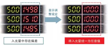 為了容易理解，將入光量調(diào)整設(shè)定，統(tǒng)一表示