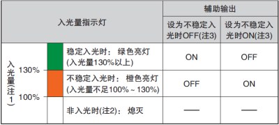 通過監(jiān)控不穩(wěn)定入光，可利用輸出和指示燈來實(shí)現(xiàn)預(yù)防、保養(yǎng)