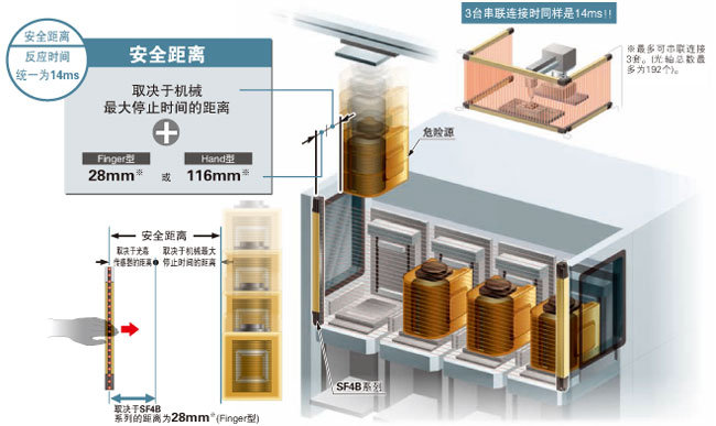 所有機型的反應時間統(tǒng)一為14ms、設計簡單